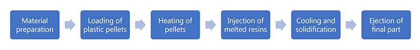 Injection Molding Process