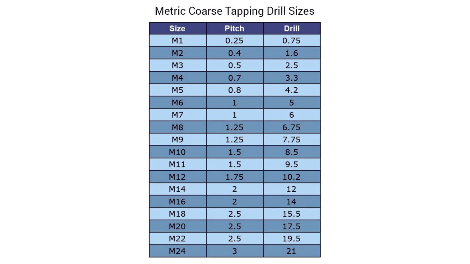 Tap Drill Size and Different Types of Threads - Premium Parts
