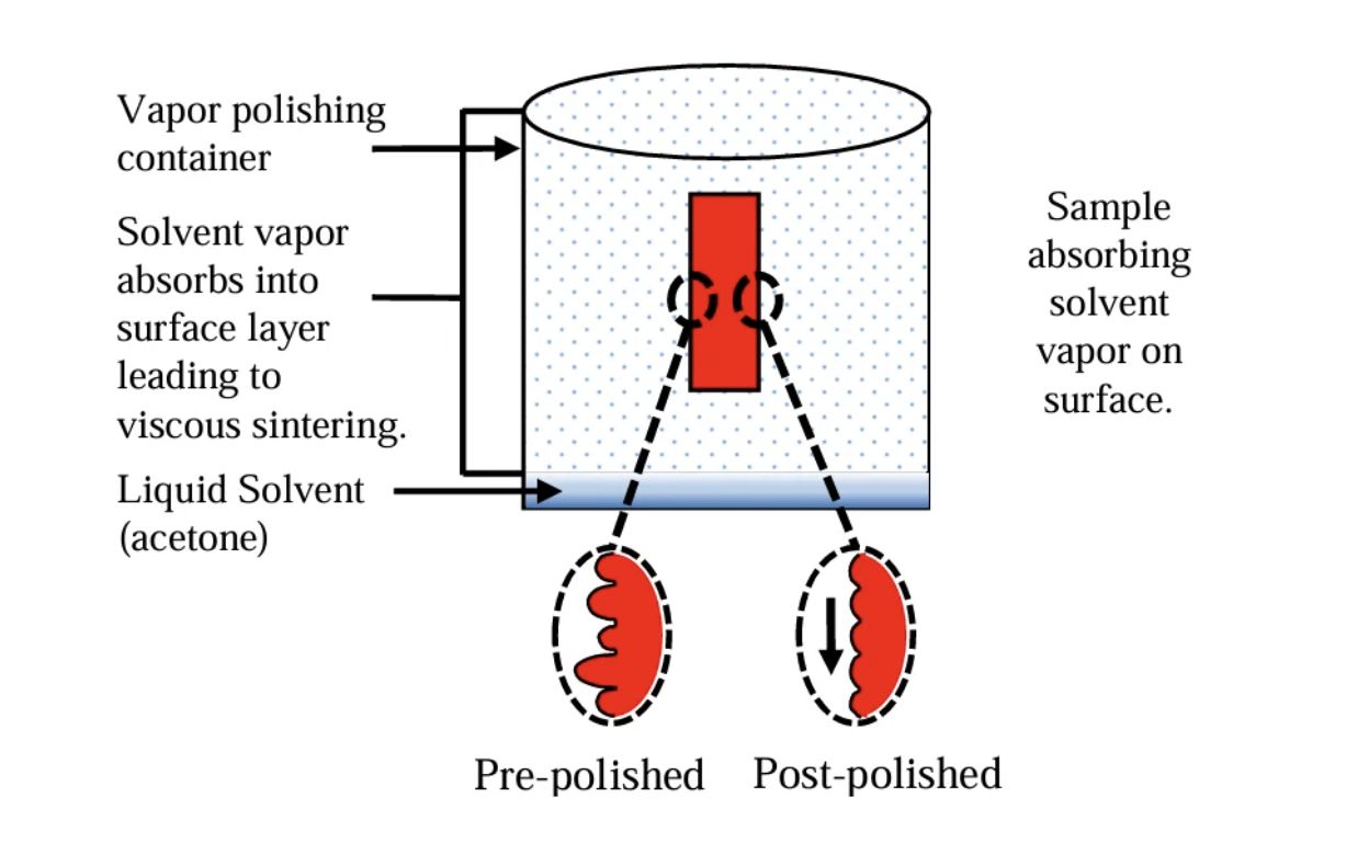 How Does the Vapor Polishing Process Work
