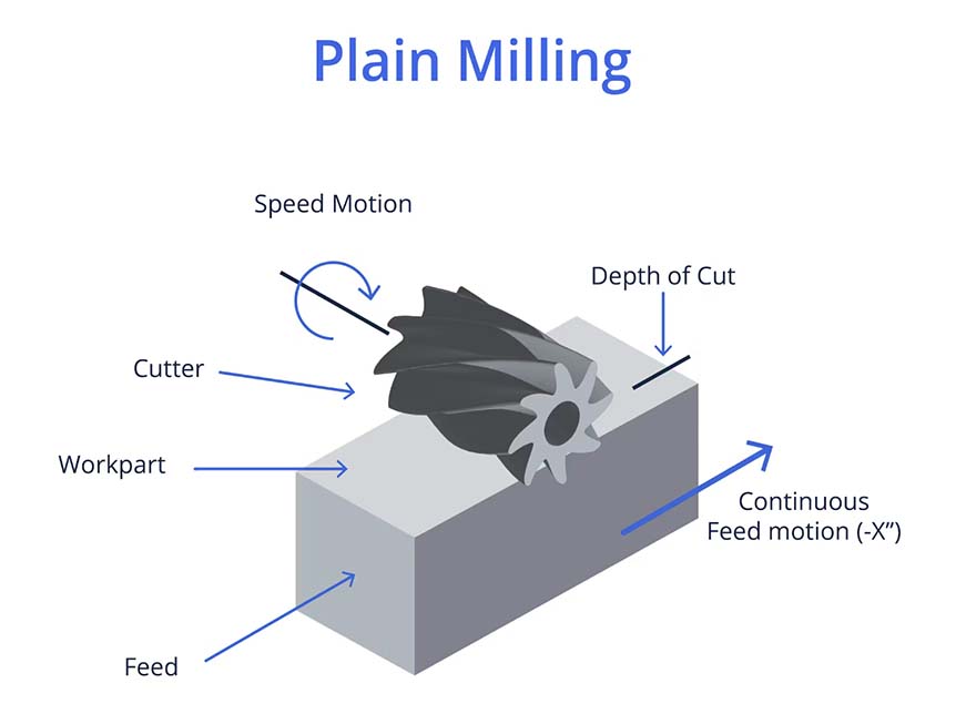 Plain Milling Explained: Process, Applications, Benefits, and Drawbacks
