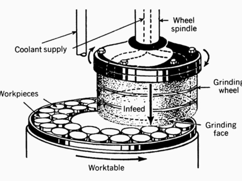 What Is Blanchard Grinding: Process, Benefits, Applications & Cost